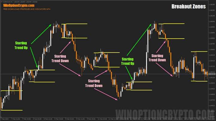 индикатор Breakout Zones