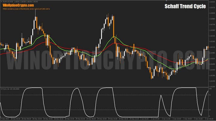 schaff trend cycle chart
