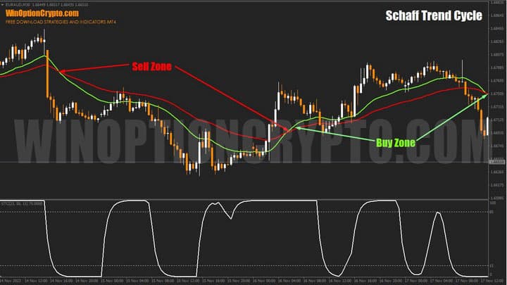 trading zones in schaff_trend_cycle