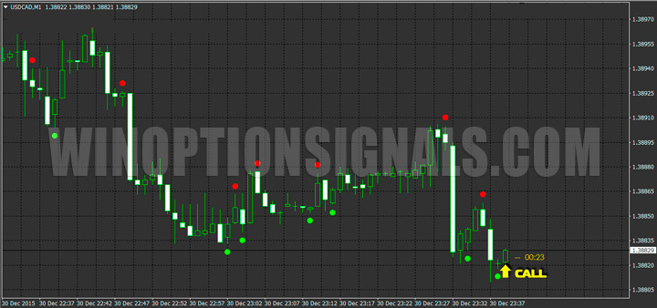 Example of a CALL signal with the SixtySecondTrades indicator