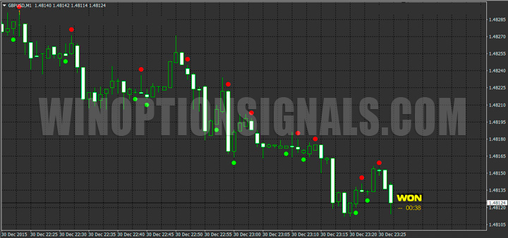 Winnings on the PUT signal with the SixtySecondTrades indicator