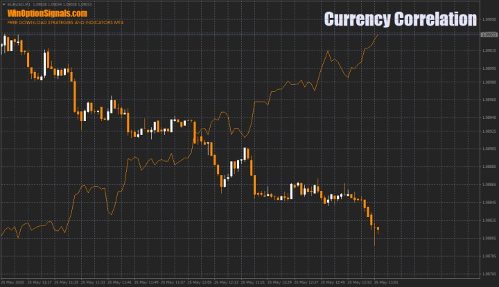 корреляция EUR/USD и USD/CHF