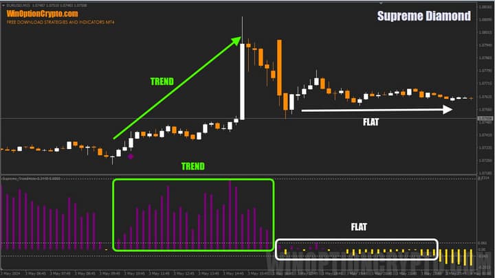 trend and flat signals in supreme diamond