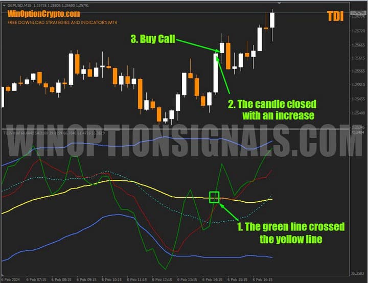 signal to buy a call option in tdi