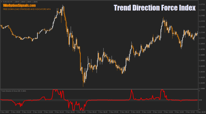 Trend Direction Force Index indicator