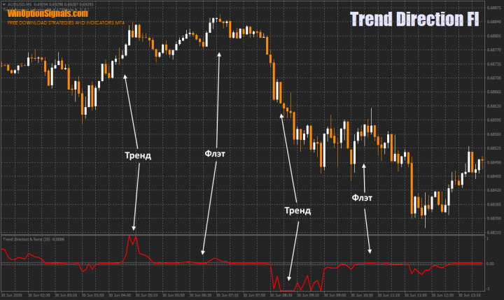 Trend Direction FI indicator for determining flat