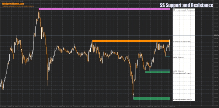 Индикатор SS Support and Resistance