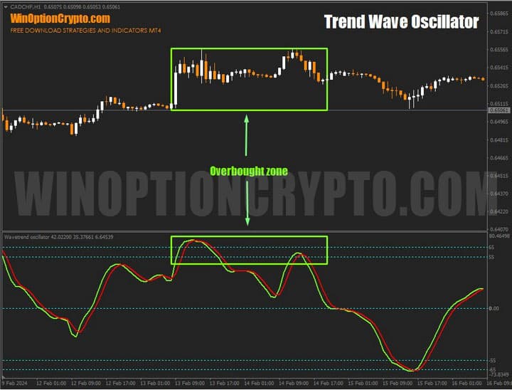 overbought zone in trend wave oscillator