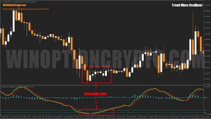 oversold zone in trend wave oscillator