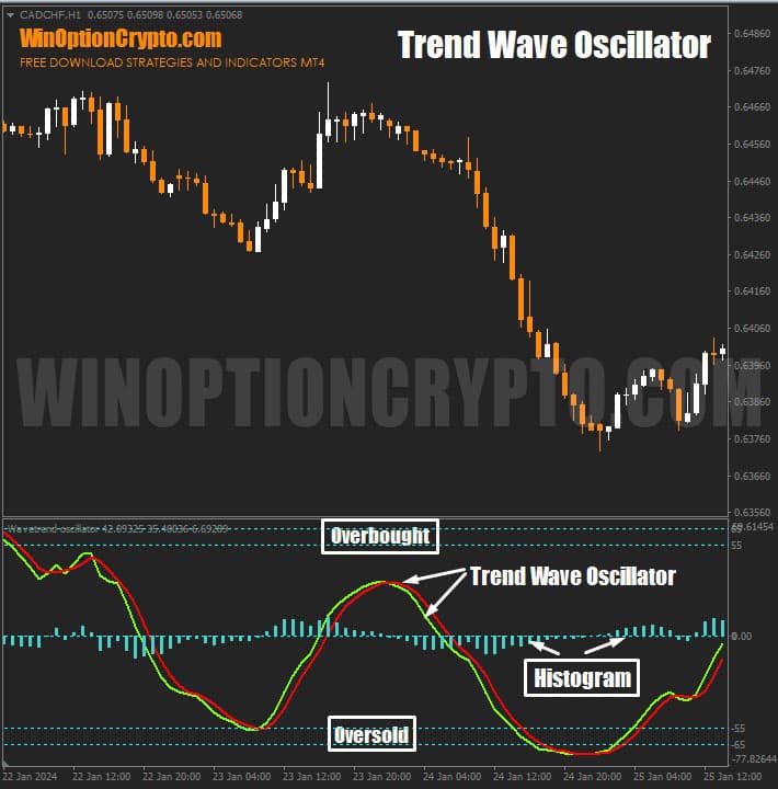 пересечение линий в trend wave oscillator