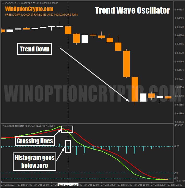 пересечение линий при понижении цены в trend wave oscillator