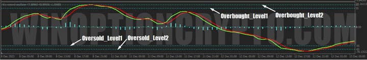 levels on the chart in trend wave oscillator