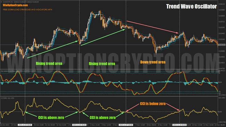 CCI oscillator on trend wave oscillator chart