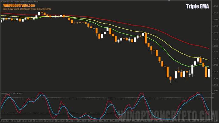 triple ema chart