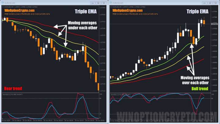 trend detection in triple ema