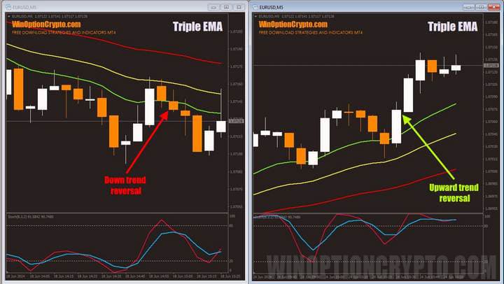 смена тренда в triple ema