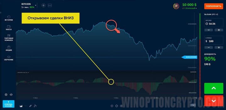 сигнал на покупку опциона put