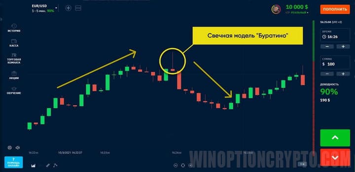 свечной паттерн буратино