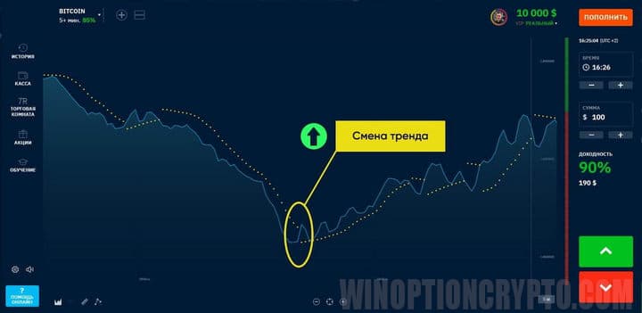 смена тренда в Parabolic SAR