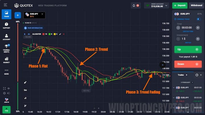 Strategy Phases for Quotex Alligator Jaws