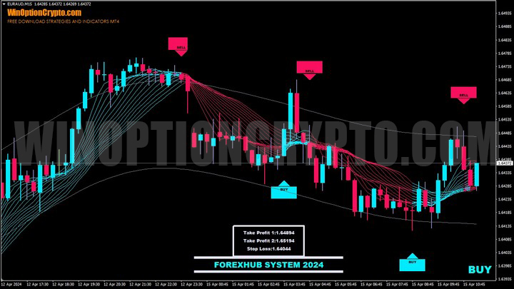 chart in forexhub system