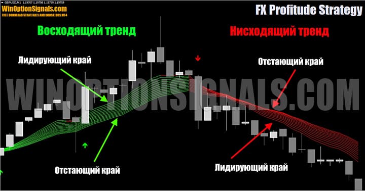 Определение тренда индикатором FPT Array в стратегии FX Profitude