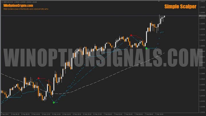 simple scalper chart