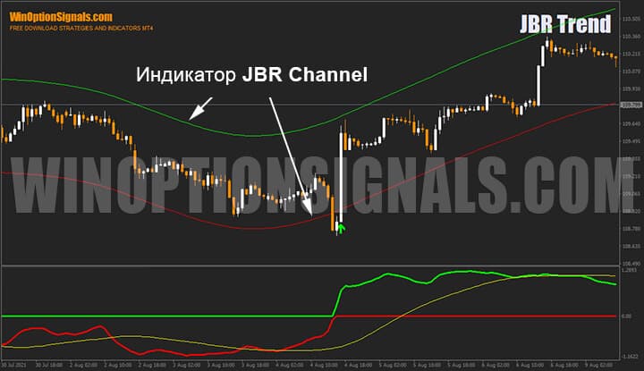 Индикатор стратегии для бинарных опционов JBR Channel