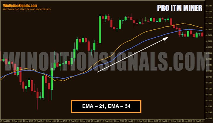 Moving averages in the strategy for binary options Pro ITM Trader