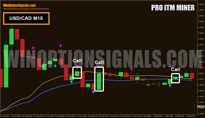 Buying binary options using the Pro ITM Miner USD/CAD strategy