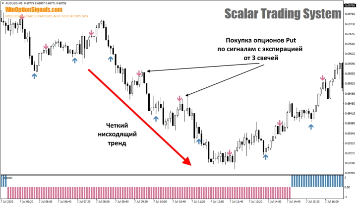 Опцион Put по стратегии Scalar Trading System