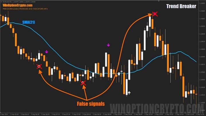 filtering false signals in trend breaker